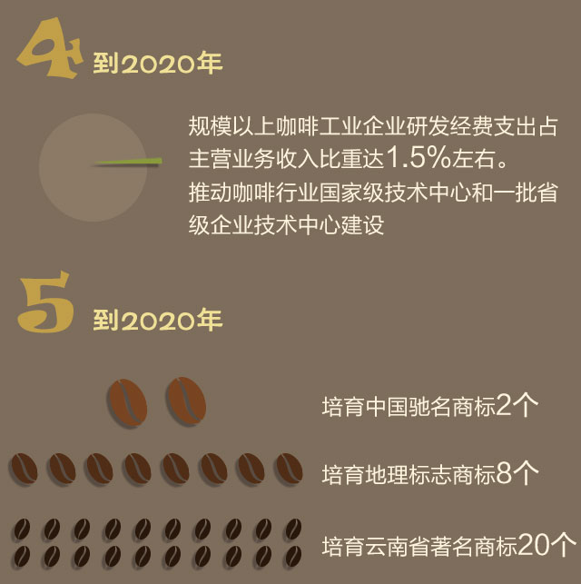 【重大决策解读】咖啡豆的世界梦 云南研读“一杯咖啡”背后的产业经