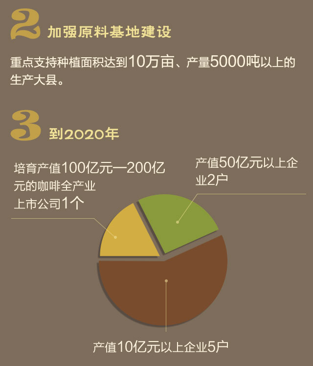 【重大决策解读】咖啡豆的世界梦 云南研读“一杯咖啡”背后的产业经